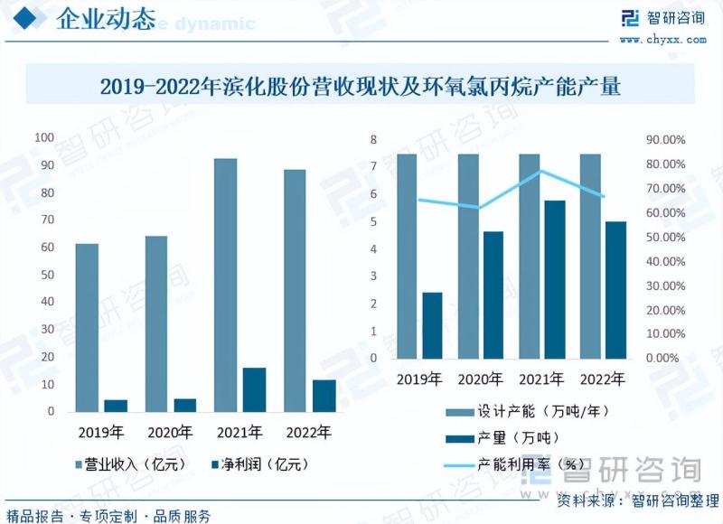 2023年中国环氧氯丙烷行业市场发展情况一览-图片9