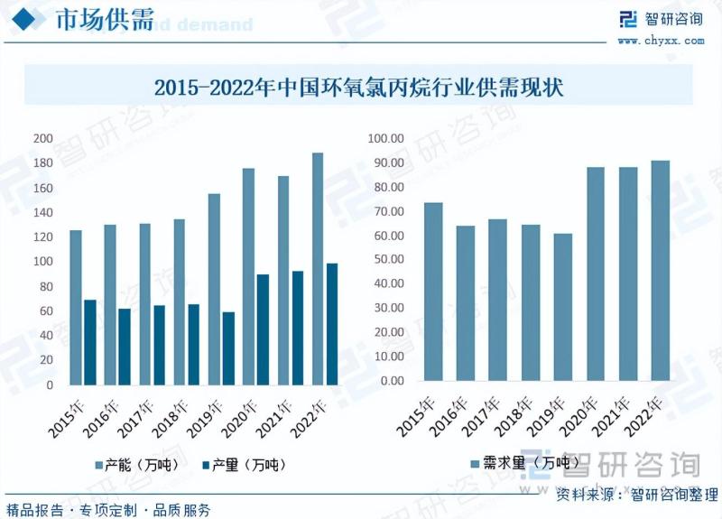 2023年中国环氧氯丙烷行业市场发展情况一览-图片5