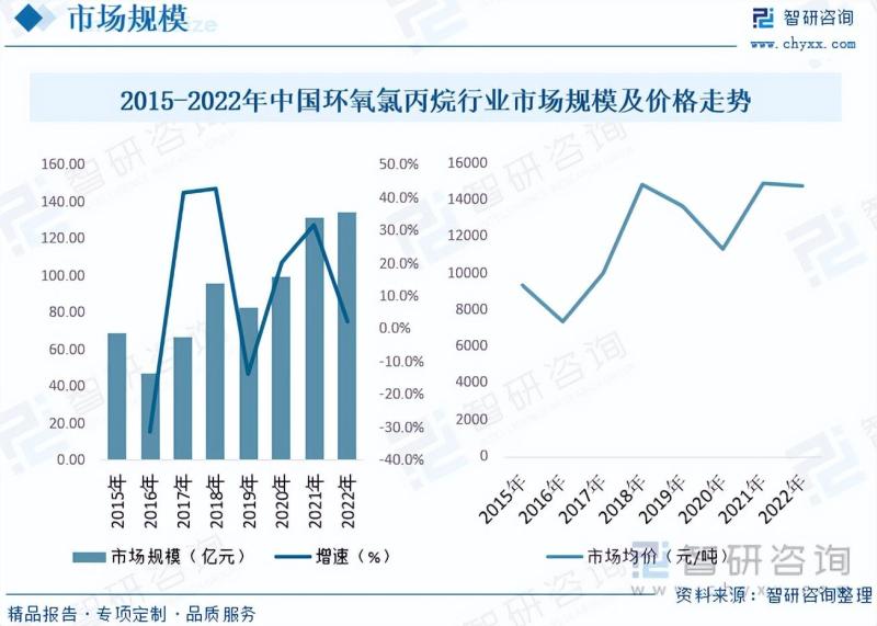 2023年中国环氧氯丙烷行业市场发展情况一览-图片7