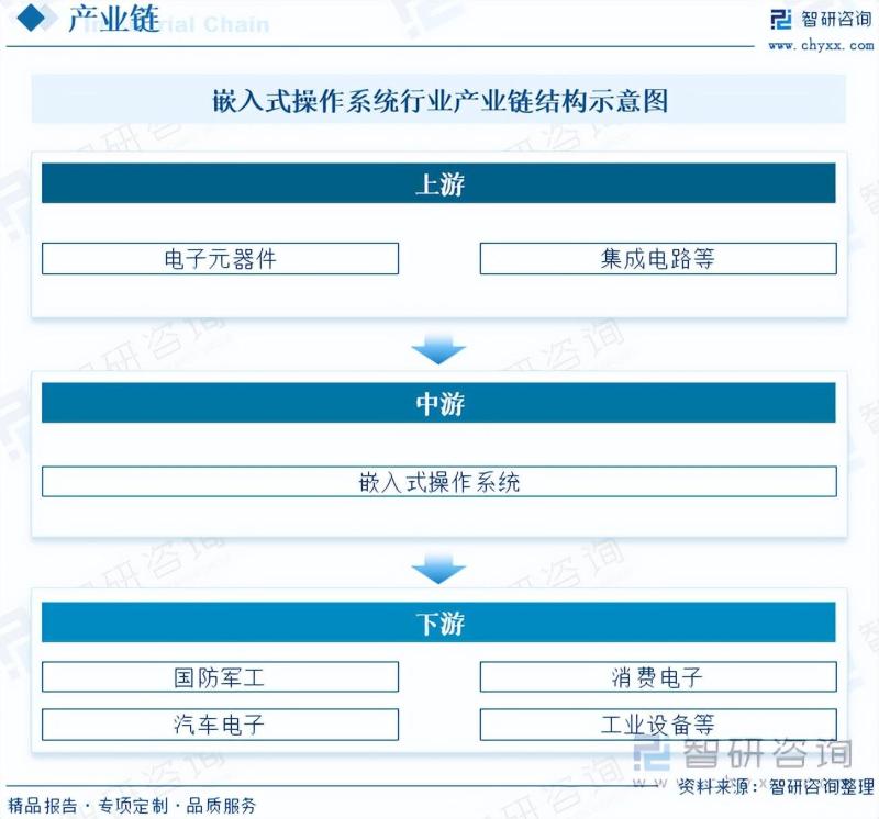 2023年中国嵌入式操作系统行业市场发展情况一览-图片4