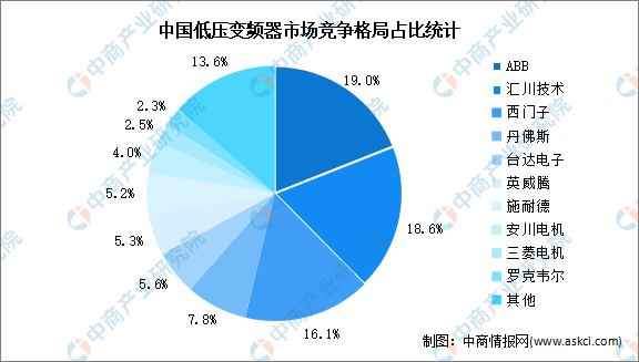 2024年中国低压变频器行业市场规模及竞争格局预测分析-图片2