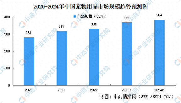 2024年中国宠物用品行业市场现状及发展前景预测分析-图片1