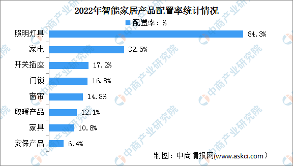 2024年中国家用智能照明市场规模及配置率预测分析-图片2