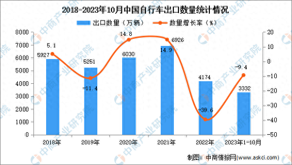 2023年1-10月中国自行车出口数据统计分析：出口量同比下降9.4%-图片1