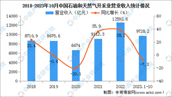 2023年1-10月中国石油和天然气开采业经营情况：营收同比下降7.3%-图片1