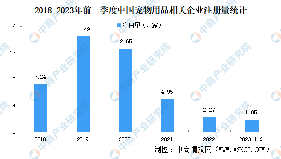 2024年中国宠物用品行业市场现状及发展前景预测分析-图片5