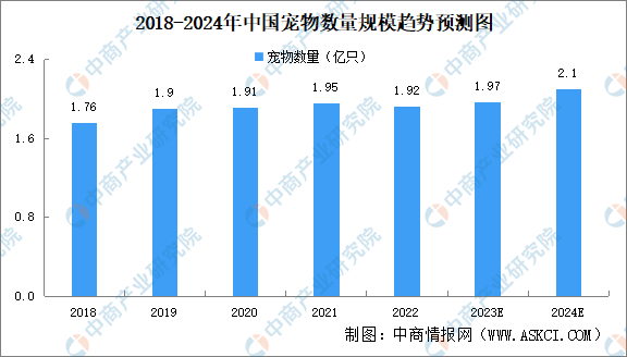 2024年中国宠物用品行业市场现状及发展前景预测分析-图片6