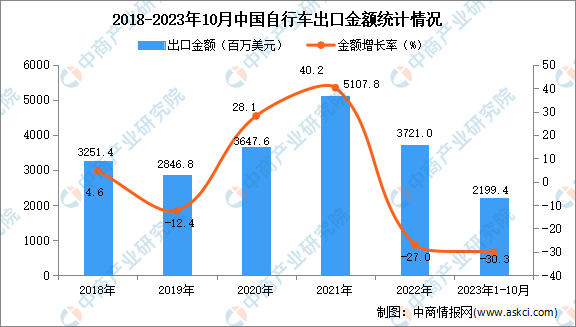 2023年1-10月中国自行车出口数据统计分析：出口量同比下降9.4%-图片2