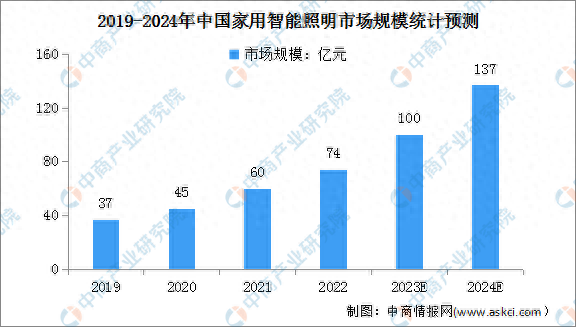 2024年中国家用智能照明市场规模及配置率预测分析-图片1