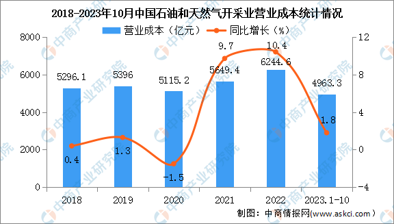 2023年1-10月中国石油和天然气开采业经营情况：营收同比下降7.3%-图片2