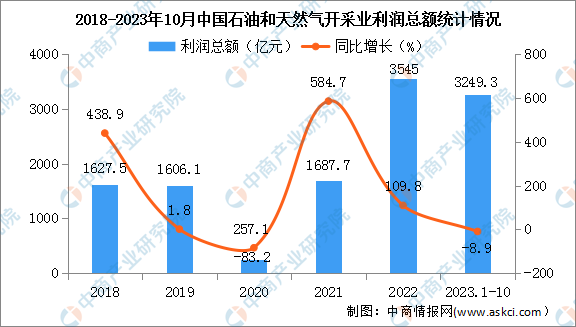 2023年1-10月中国石油和天然气开采业经营情况：营收同比下降7.3%-图片3