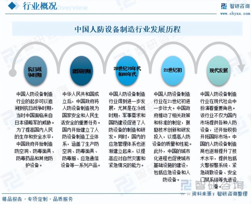 2023年中国人防设备制造产业现状及趋势分析：产品将更加智能化-图片2