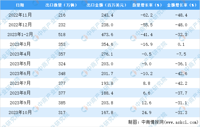 2023年1-10月中国自行车出口数据统计分析：出口量同比下降9.4%-图片3