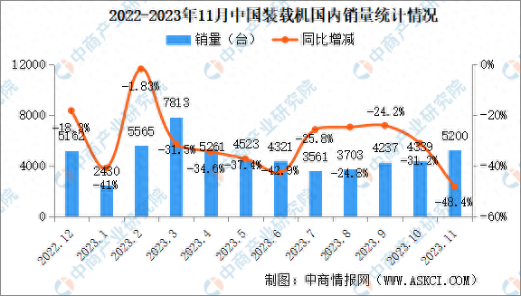 2023年11月中国装载机销量情况：国内市场销量同比下降48.4%-图片1