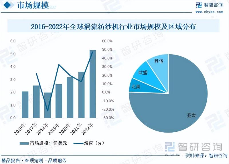 2023年中国涡流纺织机市场研究及投资前景分析报告-图片4