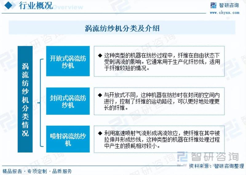 2023年中国涡流纺织机市场研究及投资前景分析报告-图片1