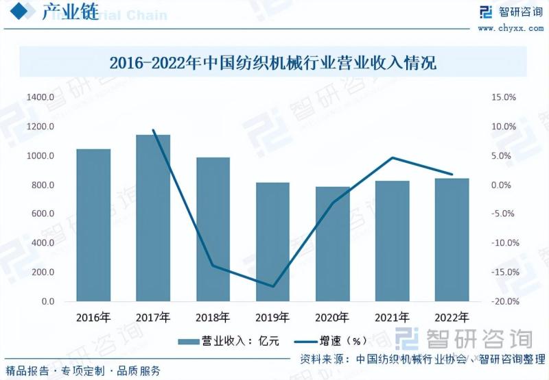 2023年中国涡流纺织机市场研究及投资前景分析报告-图片3