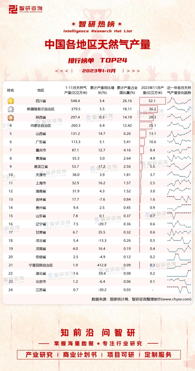 2023年1-11月中国各地区天然气产量排行榜（附热榜TOP24详单）