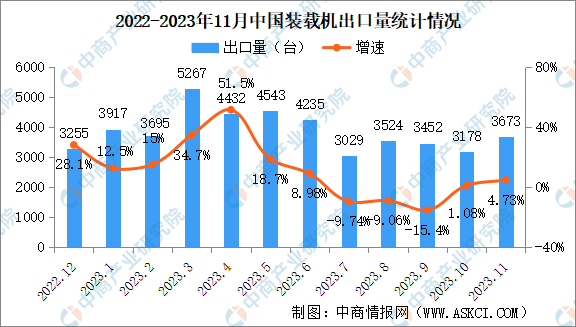2023年11月中国装载机销量情况：国内市场销量同比下降48.4%-图片2