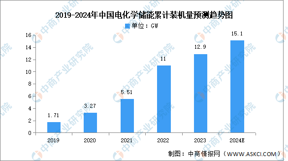 2024年中国电化学储能产业链图谱研究分析-图片9