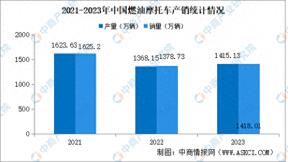 2023年中国燃油摩托车产销情况：销量同比增长2.85%-图片1