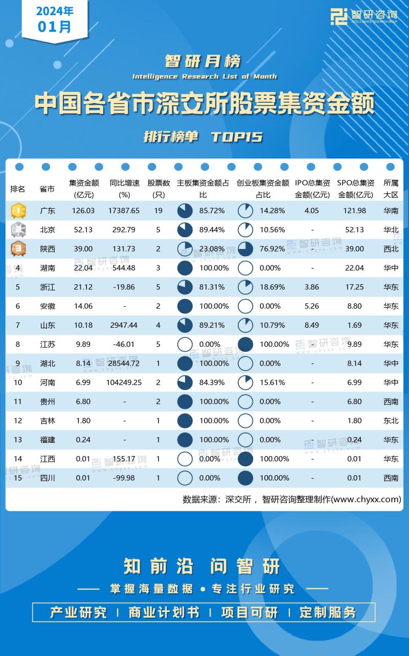 2024年1月中国各省市深交所股票集资金额排行榜单TOP15
